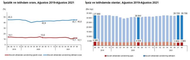 Son dakika: Türkiye genelinde işsiz sayısı 11 bin kişi artarak 3 milyon 965 bin kişi oldu
