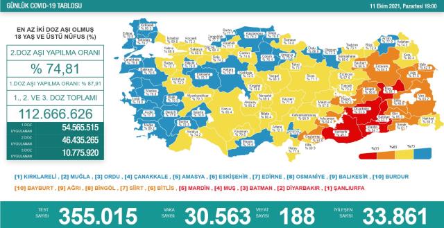 Son Dakika: Türkiye'de 11 Ekim günü koronavirüs nedeniyle 188 kişi vefat etti, 30 bin 563 yeni vaka tespit edildi