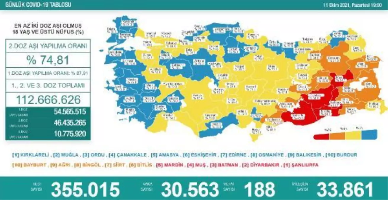 Koronavirüs salgınında günlük vaka sayısı 30 bin 563 oldu