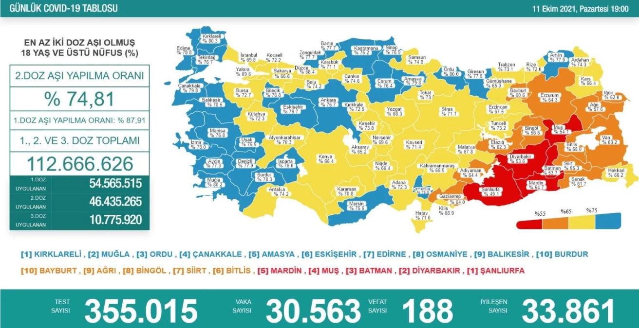 Son 24 saatte korona virüsten 188 kişi hayatını kaybetti