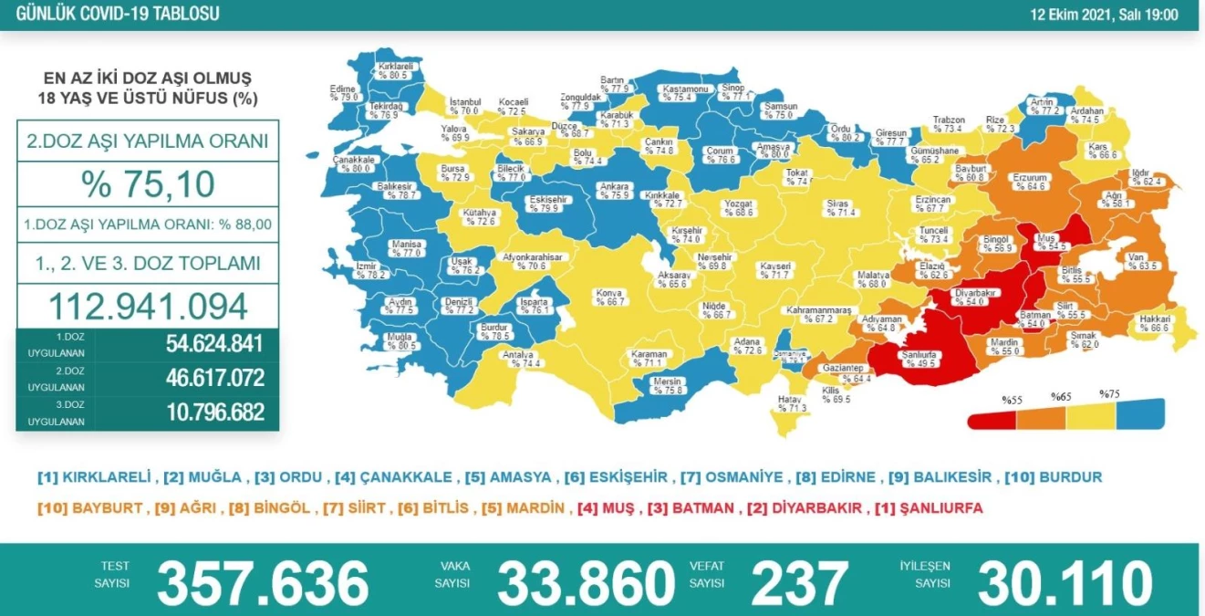 Son dakika haberleri | Son 24 saatte korona virüsten 237 kişi hayatını kaybetti