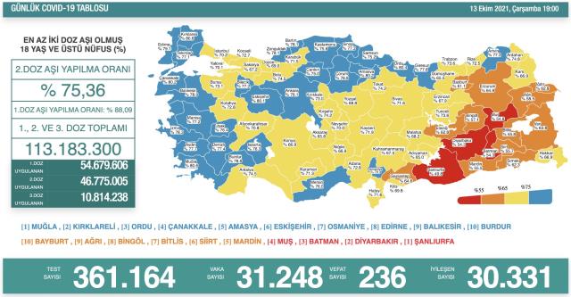 Son Dakika: Türkiye'de 13 Ekim günü koronavirüs nedeniyle 236 kişi vefat etti, 31 bin 248 yeni vaka tespit edildi