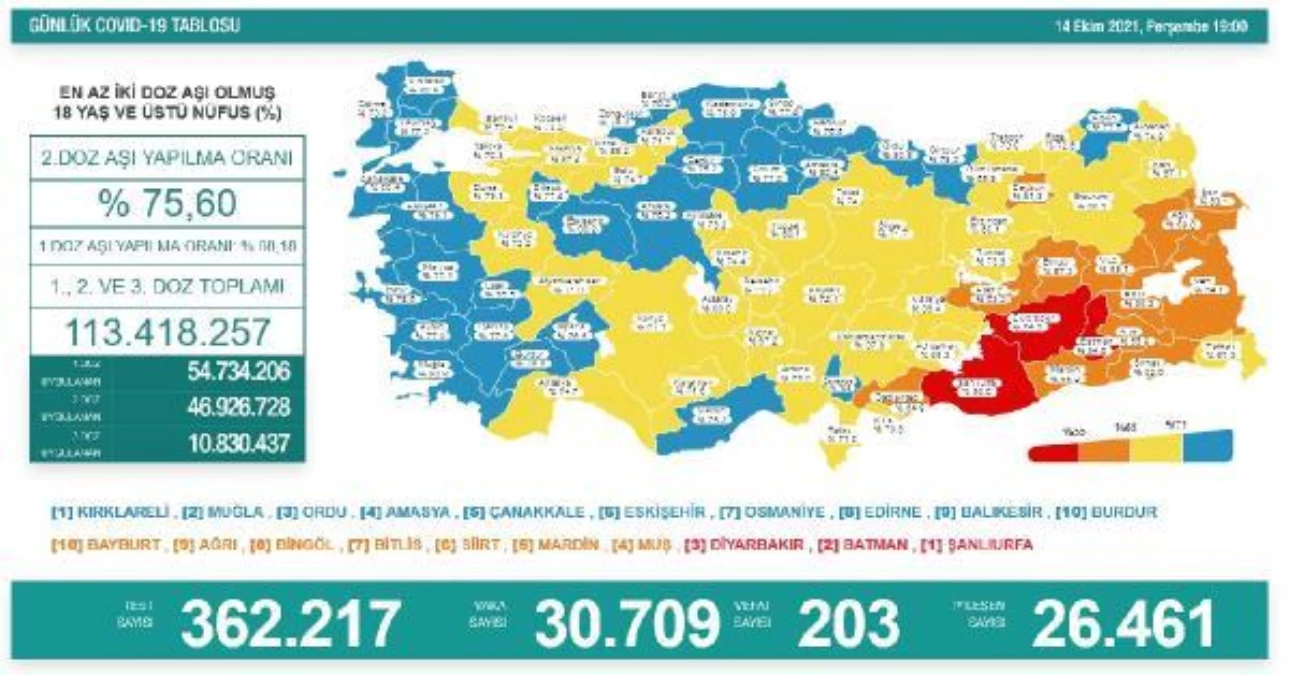 Son dakika haber: Koronavirüs salgınında günlük vaka sayısı 30 bin 709 oldu