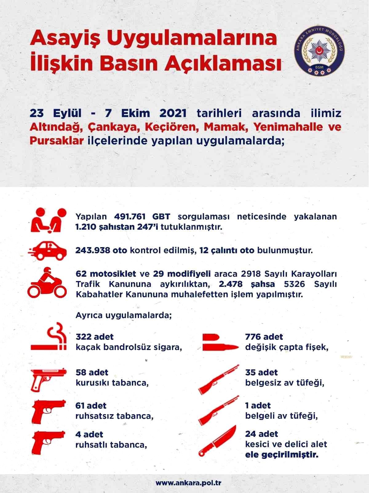 Ankara\'da 2 haftalık asayiş uygulamalarında 247 kişi tutuklandı