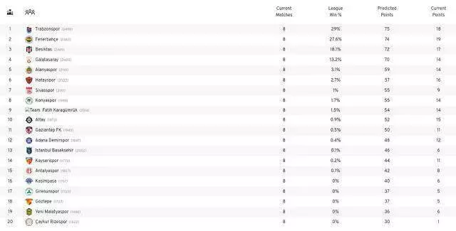 İstatistikler büyük bir titizlikle hesaplandı! İşte Süper Lig'in muhtemel şampiyonu İstatistikler büyük bir titizlikle hesaplandı! İşte Süper Lig'in muhtemel şampiyonu