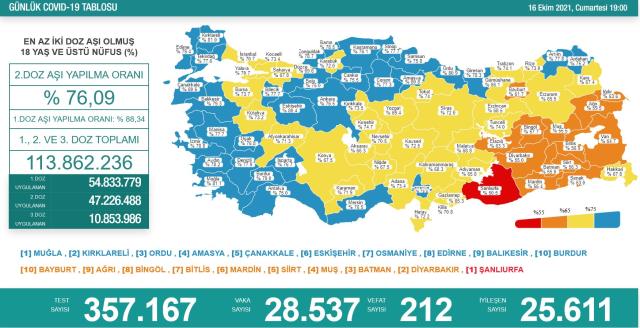 Son Dakika: Türkiye'de 16 Ekim günü koronavirüs nedeniyle 212 kişi vefat etti, 28 bin 537 yeni vaka tespit edildi