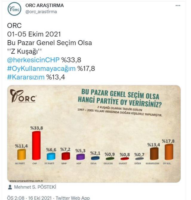 ORC Araştırma'dan Z kuşağı anketi! Kararsız ve oy kullanmayacakların oranı dikkat çekti