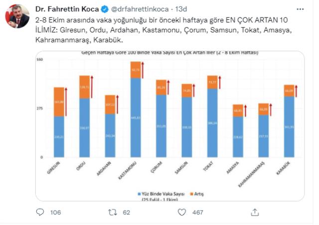 Son Dakika: 100 bin kişide görülen haftalık vaka haritasında Zonguldak, 551,76 ile en fazla vakanın görüldüğü il oldu