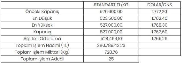 Altının kilogramı 527 bin liraya yükseldi