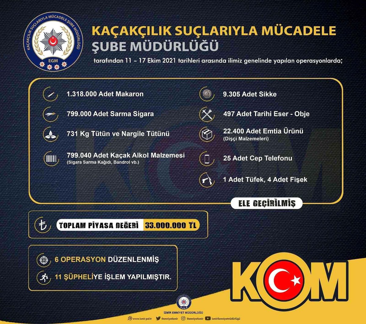 İzmir\'de 33 milyon liralık kaçak ürün ele geçirildi