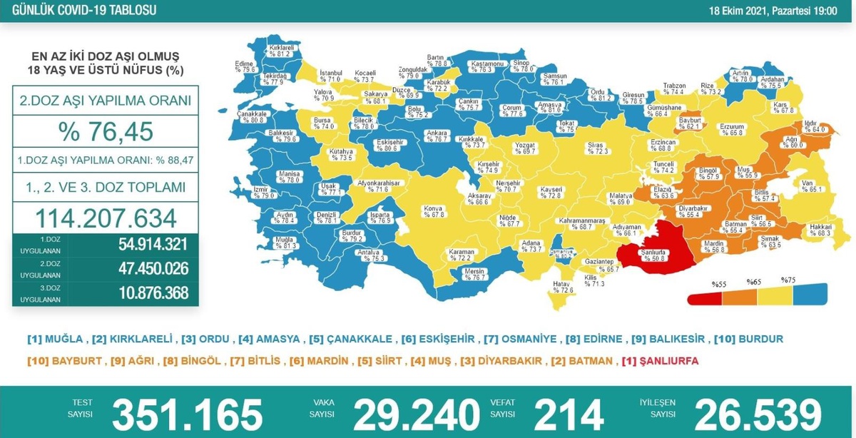 Son dakika haberleri... Son 24 saatte korona virüsten 214 kişi hayatını kaybetti