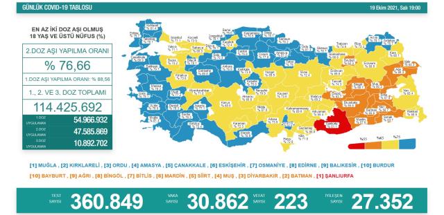 Son Dakika: Türkiye'de 19 Ekim günü koronavirüs nedeniyle 223 kişi vefat etti, 30 bin 862 yeni vaka tespit edildi