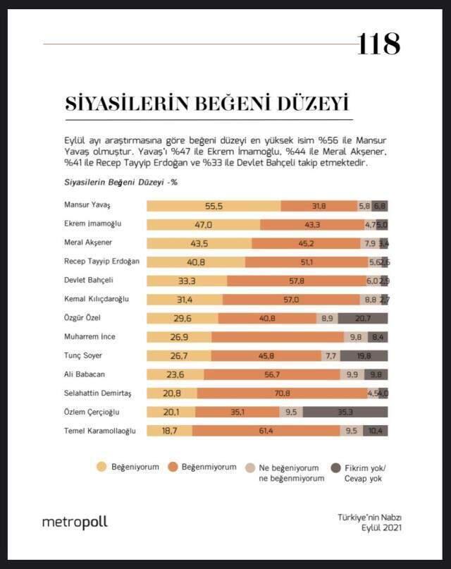 MetroPOLL'ün liderler anketine Mansur Yavaş damgası! Yüzde 55'le zirvede yer aldı