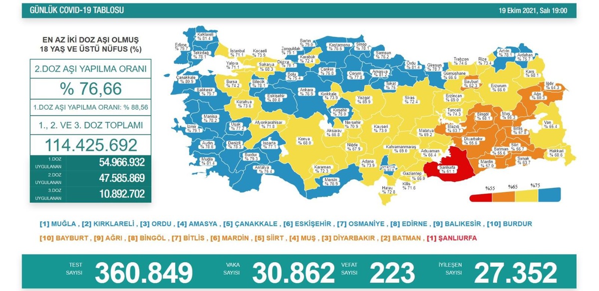 Son 24 saatte korona virüsten 223 kişi hayatını kaybetti