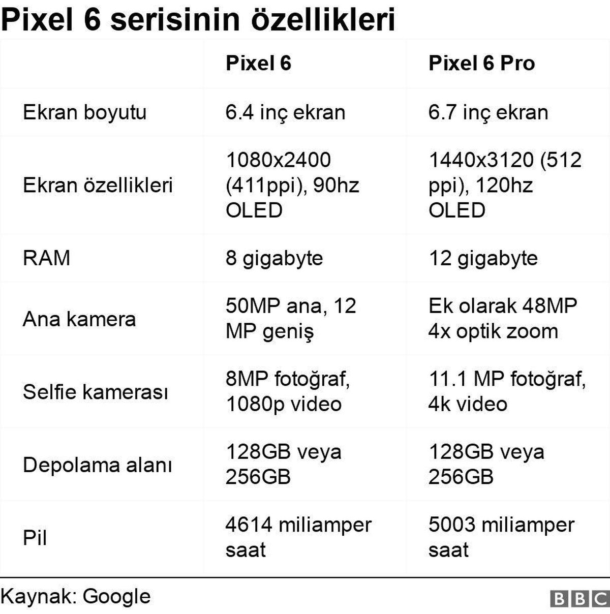 Google Pixel 6: Yapay zeka temelli özelliklerin ekleneceği telefon