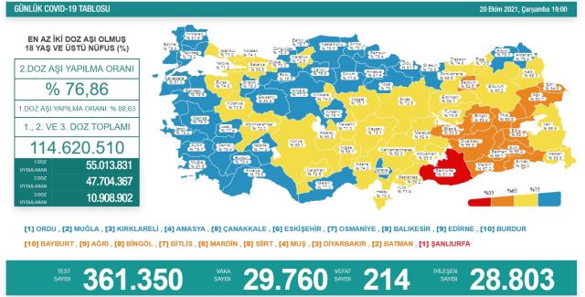 Son Dakika: Türkiye'de 20 Ekim günü koronavirüs nedeniyle 214 kişi vefat etti, 29 bin 760 yeni vaka tespit edildi
