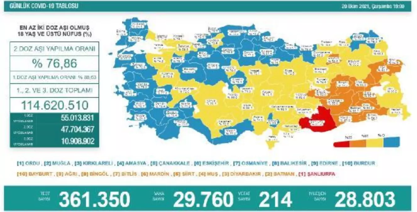 Koronavirüs salgınında günlük vaka sayısı 29 bin 760 oldu