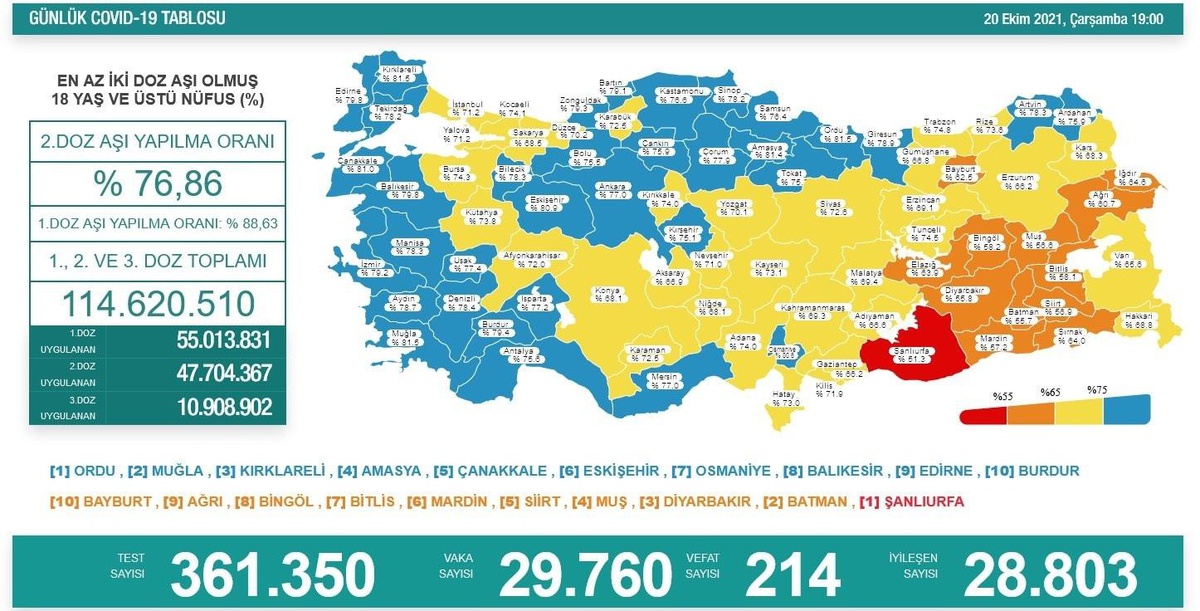 Son 24 saatte korona virüsten 214 kişi hayatını kaybetti