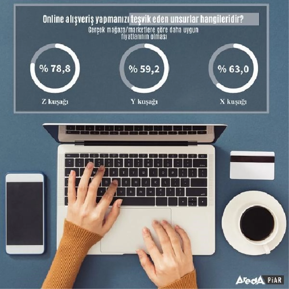 Araştırma: Z kuşağı online mağazaları tercih ediyor