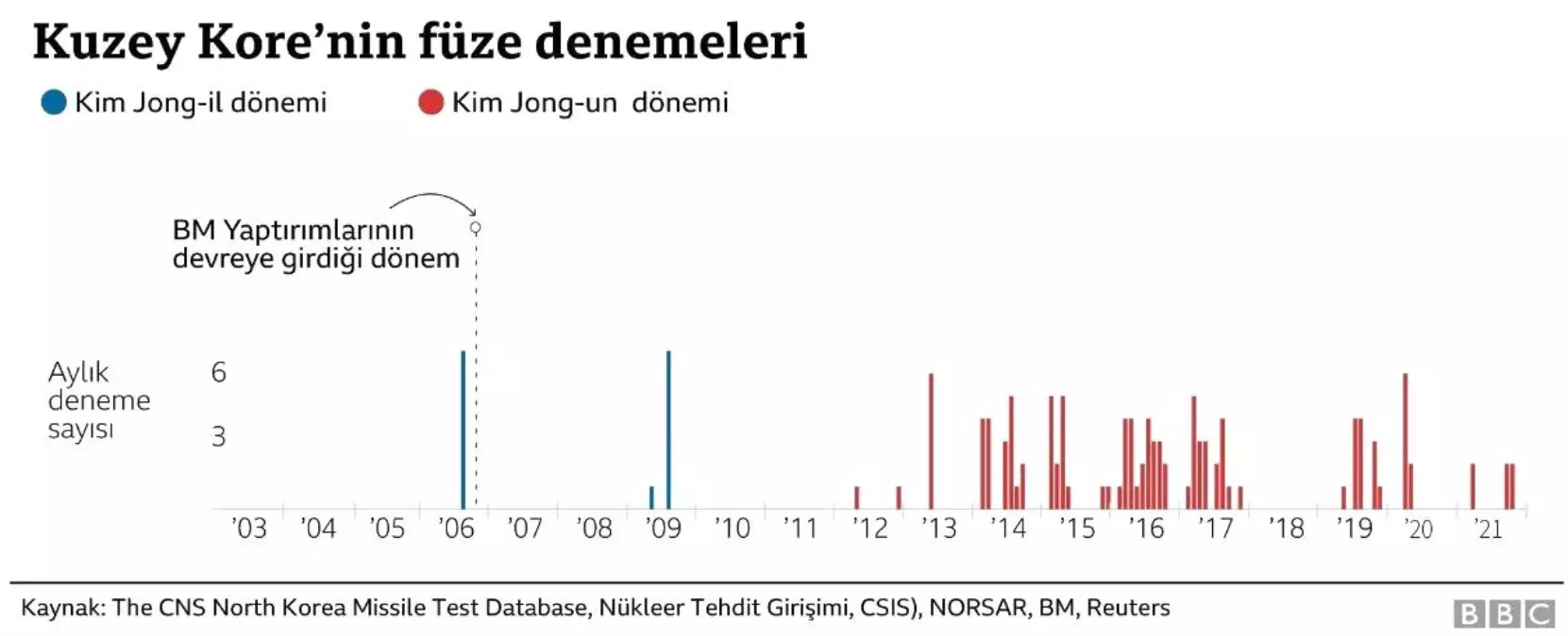 Kuzey Kore denizaltıdan fırlatılan balistik füzeyi test ettiğini doğruladı