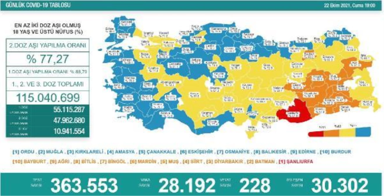 Son dakika! Koronavirüs salgınında günlük vaka sayısı 28 bin 192 oldu