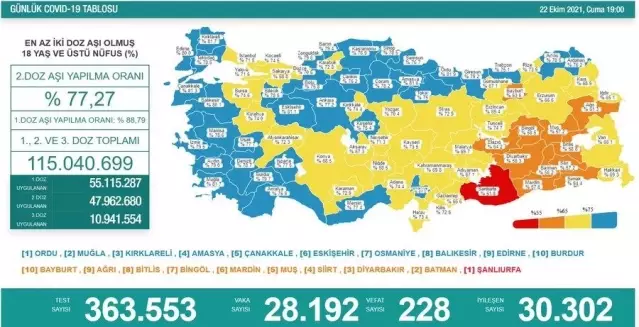 Türkiye'de 28 bin 192 kişinin Kovid-19 testi pozitif çıktı, 228 kişi hayatını kaybetti