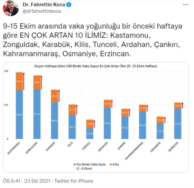 Son Dakika: Haftalık vaka haritası yayınlandı! İşte vaka sayısı en çok artan 10 il