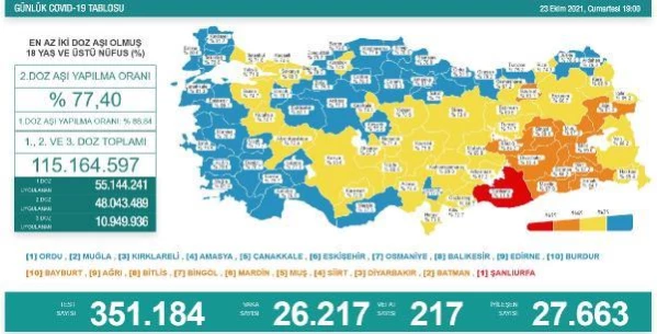 Koronavirüs salgınında günlük vaka sayısı 26 bin 217 oldu