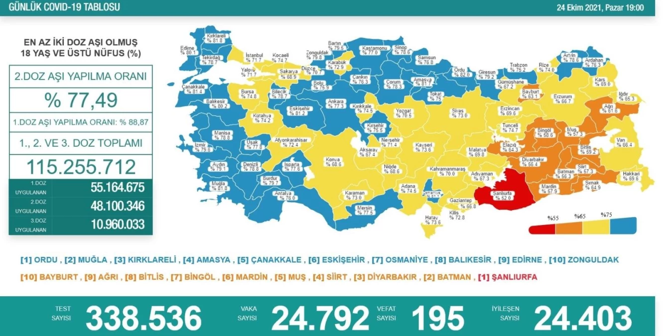 Son 24 saatte korona virüsten 195 kişi hayatını kaybetti