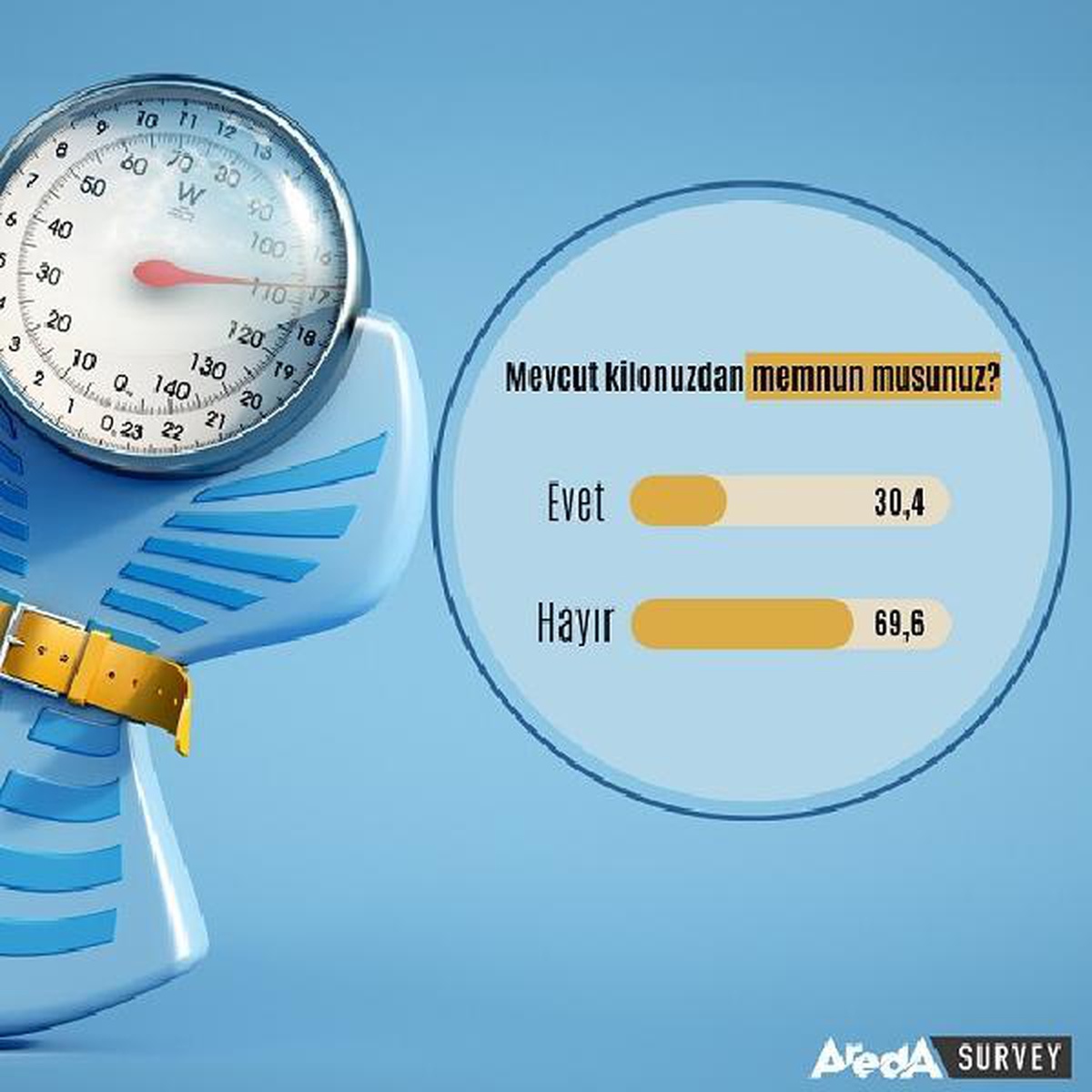 Her 10 kişiden 7\'si kilosundan memnun değil