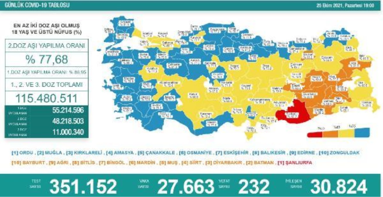 Koronavirüs salgınında günlük vaka sayısı 27 bin 663 oldu