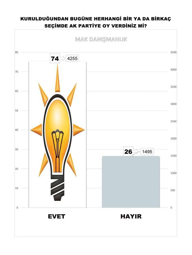 AK Parti'ye oy vermekten vazgeçenlerin sebebi ne? Son anketten dikkat çeken sonuç