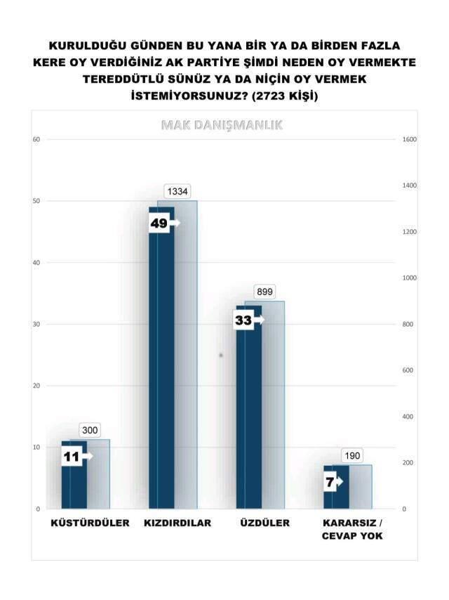 AK Parti'ye oy vermekten vazgeçenlerin sebebi ne? Son anketten dikkat çeken sonuç