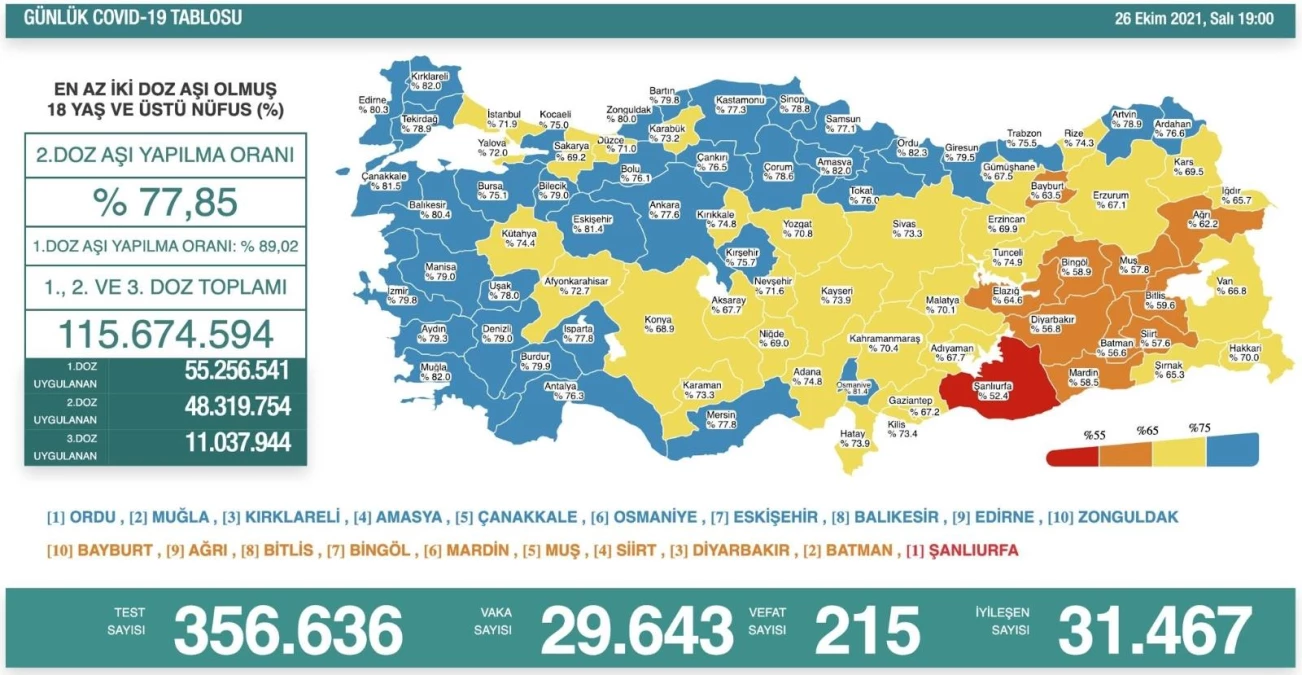 Son 24 saatte korona virüsten 215 kişi hayatını kaybetti