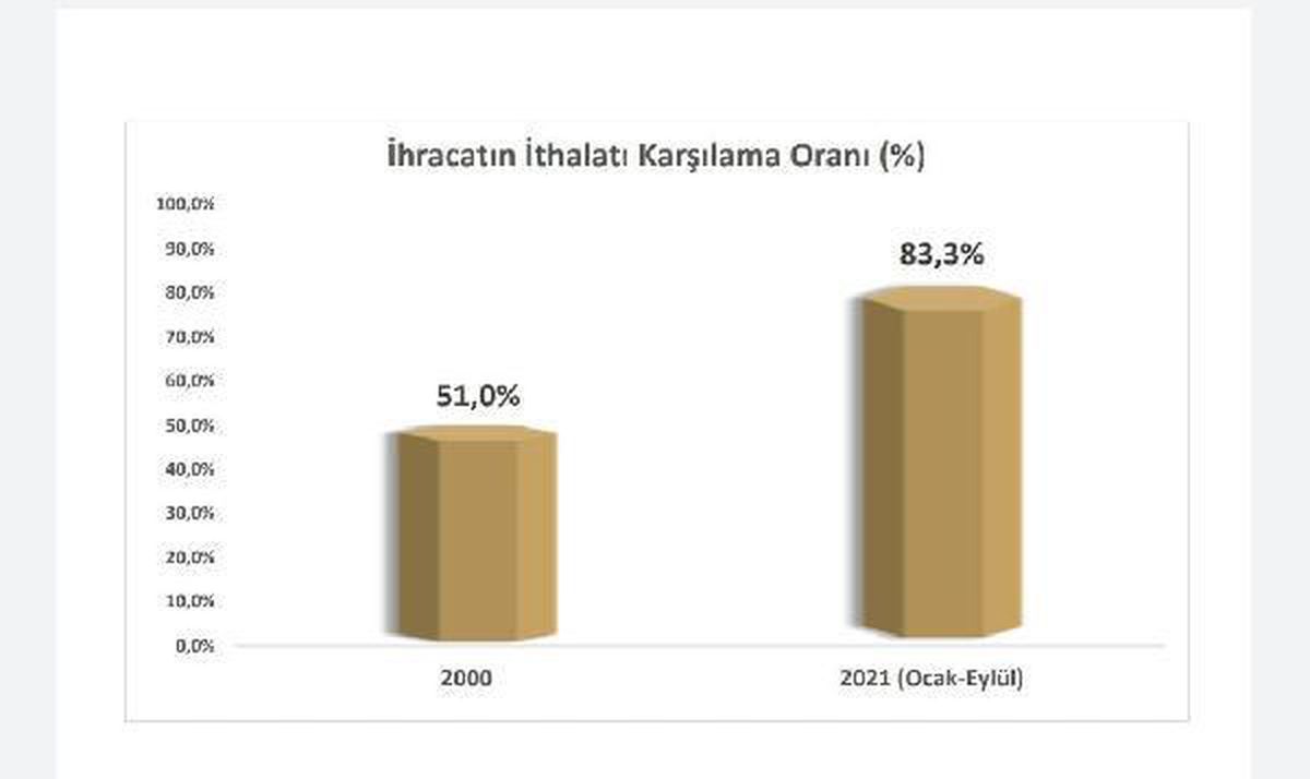 Son dakika haber: Bakan Muş: 2000-2021 döneminde Türkiye ihracatı yüzde 9,8 arttı