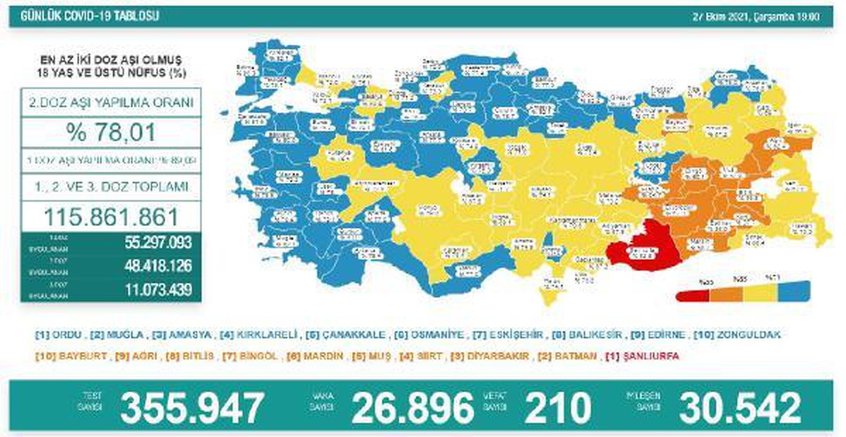 Son Dakika | Koronavirüs salgınında günlük vaka sayısı 26 bin 896 oldu