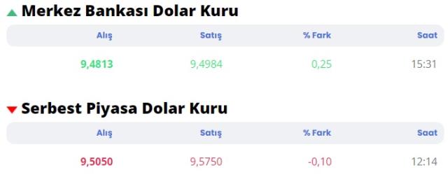 Dolar ne kadar? Bugün dolar kaç lira? Dolar düşecek mi?