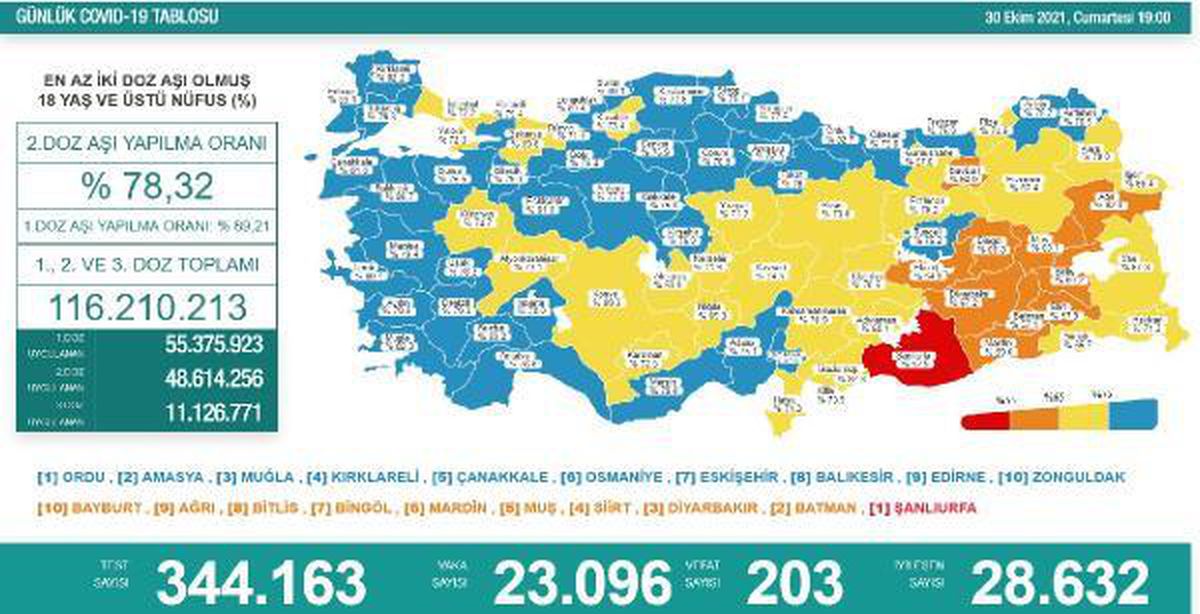 Koronavirüs salgınında günlük vaka sayısı 23 bin 96 oldu