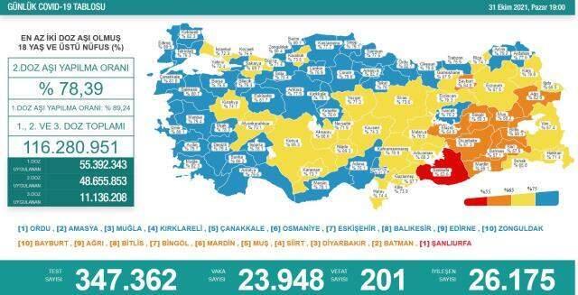 Son Dakika: Türkiye'de 31 Ekim günü koronavirüs nedeniyle 201 kişi vefat etti, 23 bin 948 yeni vaka tespit edildi