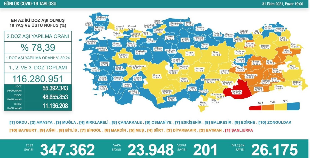 Son 24 saatte korona virüsten 201 kişi hayatını kaybetti