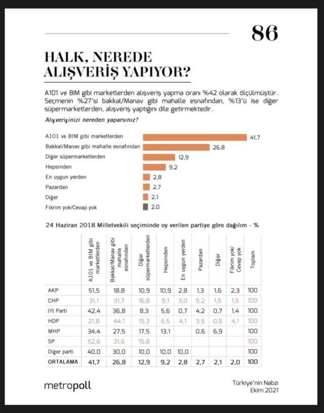 Bu araştırma ilk kez yapıldı! Hangi parti seçmeni nereden alışveriş yapıyor?