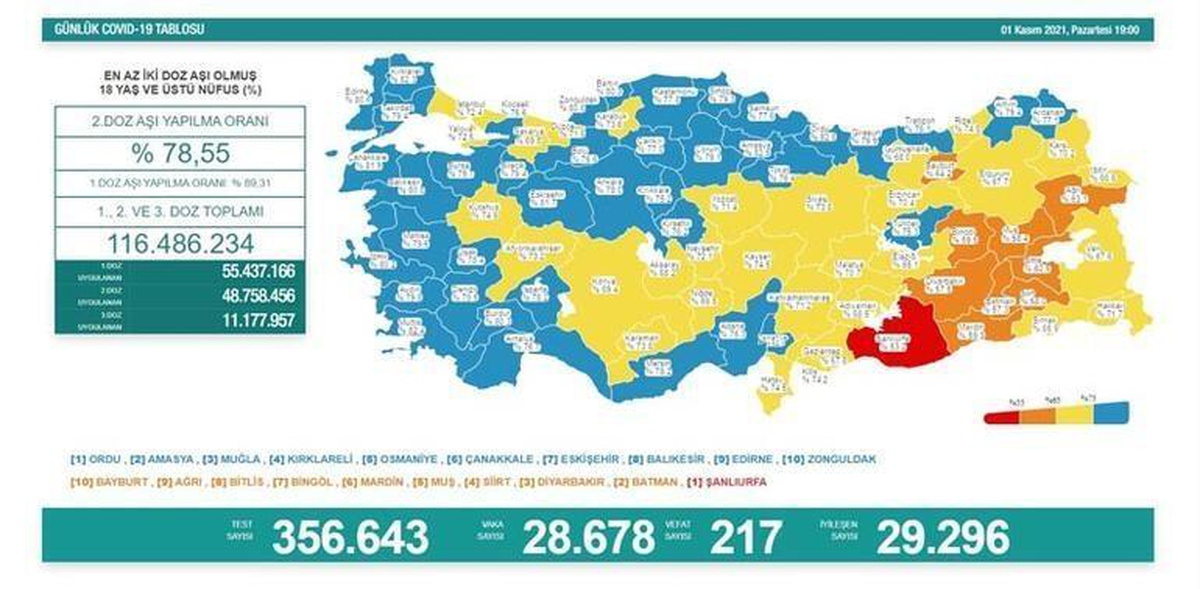 Son dakika haber... Son 24 saatte korona virüsten 217 kişi hayatını kaybetti