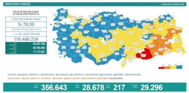 3 Kasım korona tablosu! Bugün korona vaka sayısı kaç?