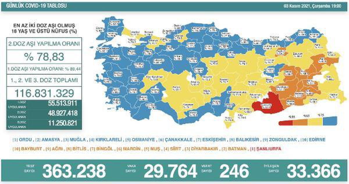 Son dakika haber... Koronavirüs salgınında günlük vaka sayısı 29 bin 764 oldu