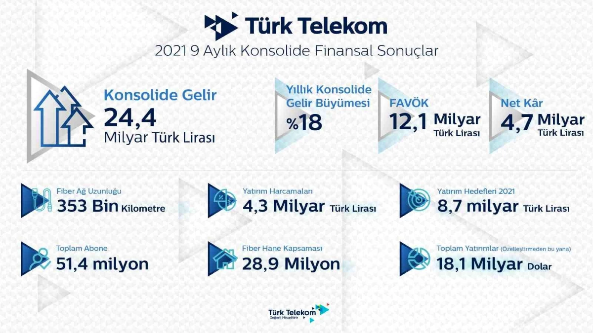 Türk Telekom\'dan beklentileri aşan 9 aylık performans