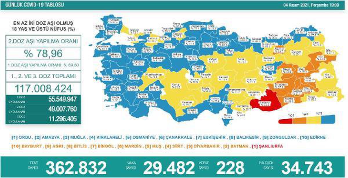 Koronavirüs salgınında günlük vaka sayısı 29 bin 482 oldu