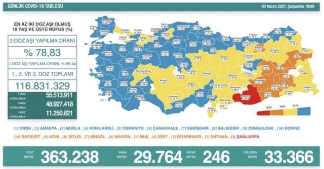 Son dakika: Sağlık Bakanlığı koronavirüs vaka tablosunu yayınladı! İşte 4 Kasım Perşembe günü vaka sayıları