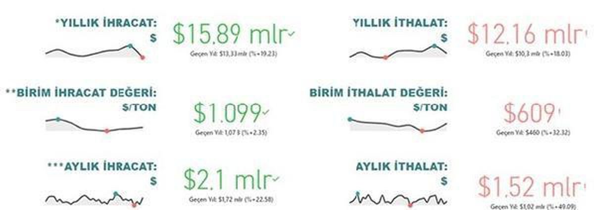 Gıda ve tarımda 2021 yılı ilk 9 ayının dış ticaret rakamları açıklandı