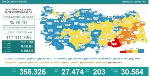 Koronavirüs salgınında günlük vaka sayısı 27 bin 474 oldu