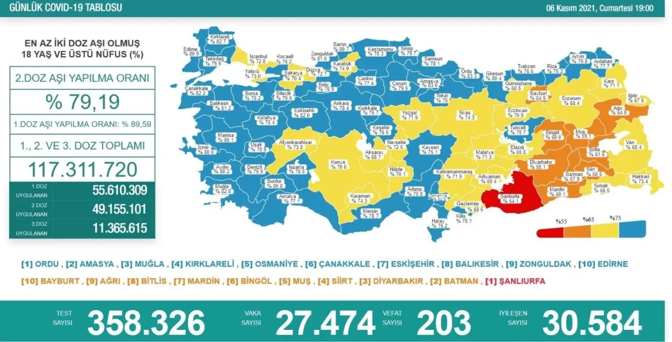 Son 24 saatte korona virüsten 203 kişi hayatını kaybetti